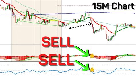 Macd And Rsi Trading Secrets For Beginners Full Guide Youtube