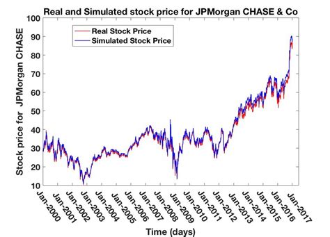 Real And Simulated Stock Price For Jpmorgan Chase And Co Download