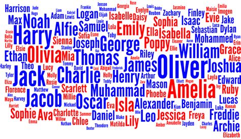 England Names English Names Most Popular First Names