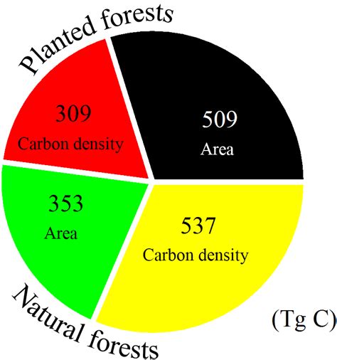 Summary Of The Forest Biomass Carbon Sinks Attributing To Areal