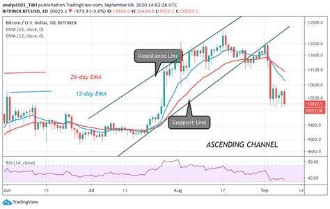 Every time you buy btc for usd (dollars) you have to come up with a way to convert btc to usd. Bitcoin Price Prediction: BTC/USD May Slump Below $10,000 ...