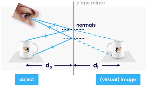 how mirrors work waves physics fox