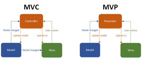 Model View Controller Mvc And Model View Presenter Mvp