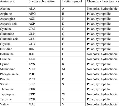 List Of The Amino Acids Names Abbreviations Symbols And Free