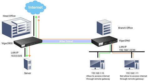 Make Specific Host Use Vpn Tunnel As The Default Gateway Draytek