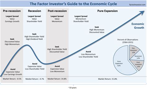 A Factor Investors Perspective Of The Economic Cycle — Factor Investor