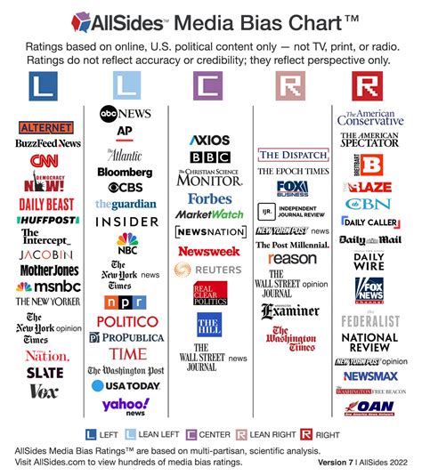 How Reliable is Your News Source? Understanding Media Bias 2022 | MyLO