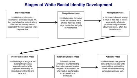 racial identity development for white people