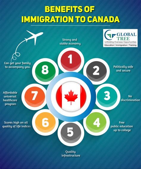 Canada Immigration Process Benefits Of Immigration To Canada Glo
