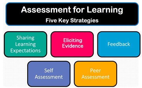 Assessment Poster Assessment For Learning Formative Assessment