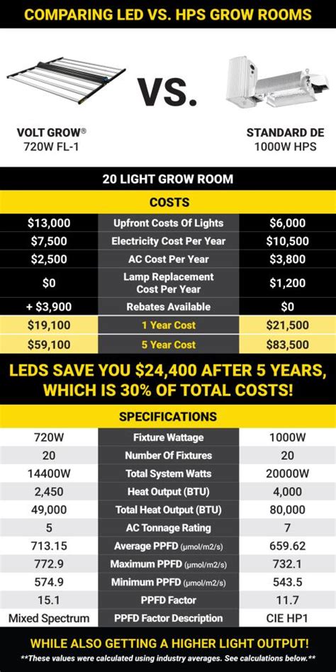 Comparing Led Vs Hps Grow Room Light Costs Volt Grow®