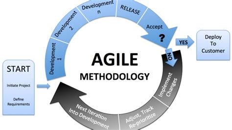 What Is Agile Methodology Agile Development Methodology Steps In