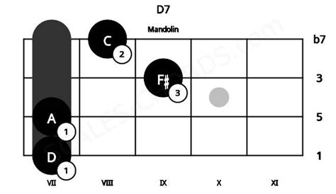 D7 Mandolin Chord D Dominant Seventh Scales Chords