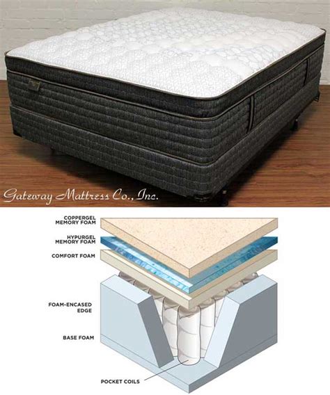 Use the compare checkboxes that follow each product to compare options. Premium Mattresses Made by Gateway Mattress Company