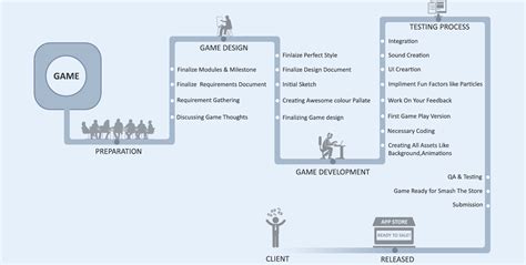 Like any other, mobile game development process might be a challenging task if the procedure is disorganized and incoherent. Jongwings | Mobile Game Development