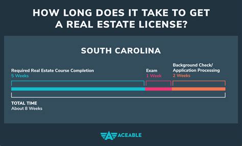 How Long Does It Take To Become A Licensed Real Estate Agent In South