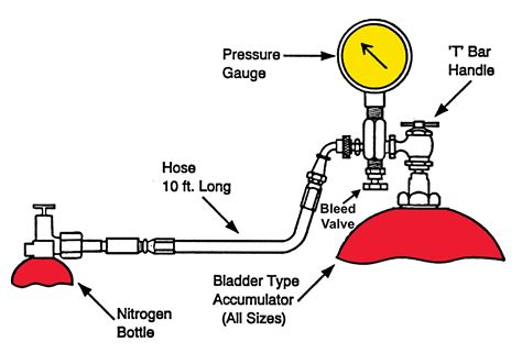 Gas Charged Hydraulic Accumulators Fluid Power Journal
