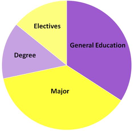 Education Degree Requirements For Education Degree