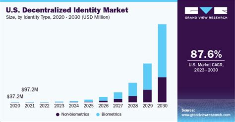 Decentralized Identity Market Size And Share Report 2030