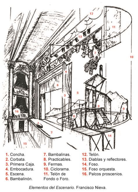 Elementos Escenográficos Partes Del Escenario Teatral Arquitectura