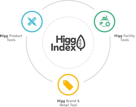 What Is The Higg Index The Sustainable Buyer