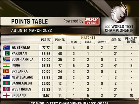 Icc World Cup 2022 Points Table Test