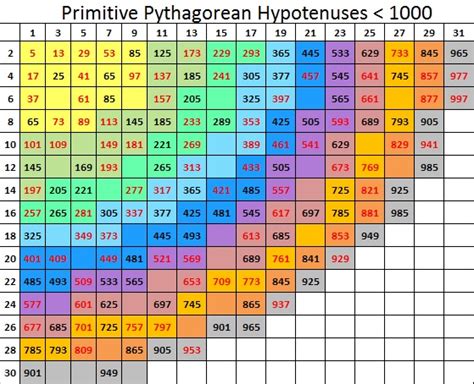 Composite Numbers Chart To 1000 Multiples Factors And Powers