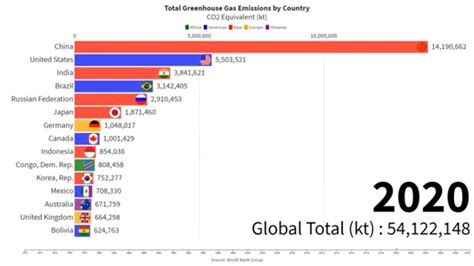 Top 15 Most Polluting Countries 1970 2030 Youtube
