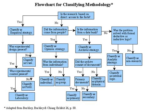 Is there any difference between research methods and research methodology? Research Methodology and Business Decisions | Research writing, Scientific writing, Research methods