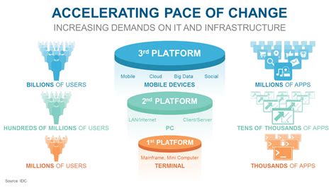 Advancing 3rd Platform Strategies on Modern Infrastructures in 2015 | Direct2DellEMC