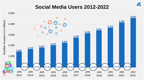 Graph Of Social Media Users