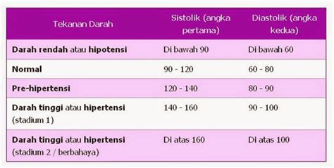 Macam mana nak ambil bacaan gula dalam darah dan tentukan sama ada ianya normal, tinggi atau rendah ya? Apa itu HB (Hemoglobin) dan BP (Blood Preassure) / Tekanan ...