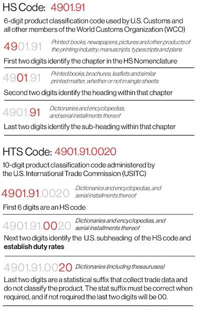 Hs Codes And Hts Codes In The Importexport Process Fictiv