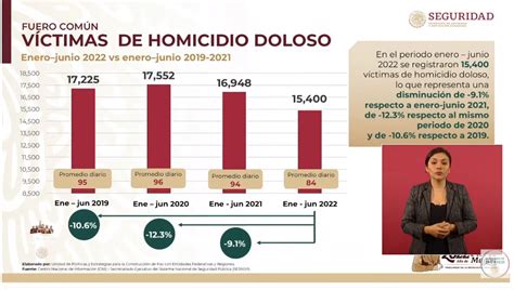 disminuyen 9 los homicidios dolosos en méxico en el primer trimestre de 2022 crónica puebla