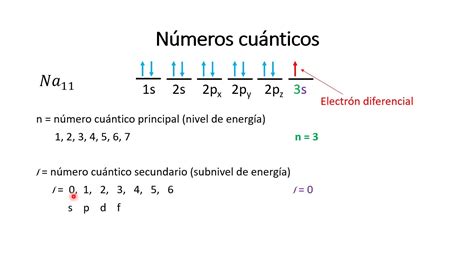 Qv006 Diagrama De Orbitales Y Números Cuánticos Unam Youtube