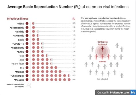 Average Basic Reproduction Number Of Common Viral Infections Ryale