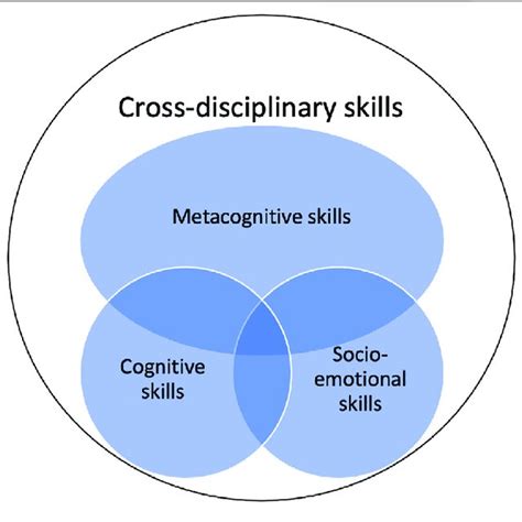 Modelling Of Cross Disciplinary Skills Download Scientific Diagram