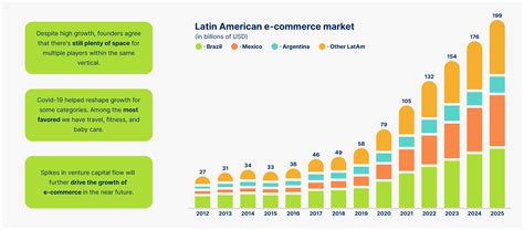 Latin Americas E Commerce Why Theres Still Money To Be Made Latitud