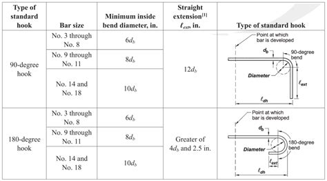 Rebar Development Length Calculator To ACI US Structural Calc