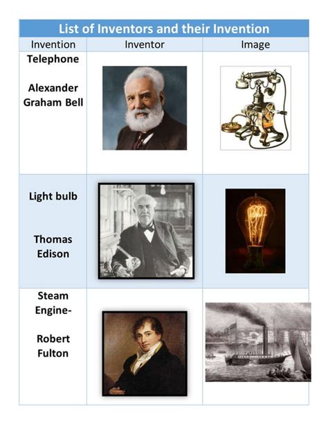 List Of Inventors And Their Invention
