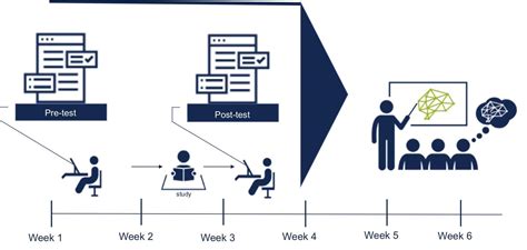 Using Pre And Post Tests To Close Gaps In Knowledge Teaching Online