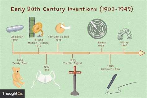 19th Century Inventions Timeline