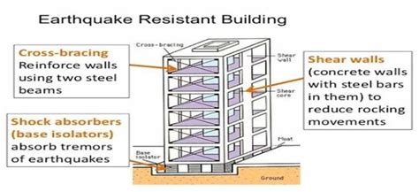 Look at the statistics—or the image: Earthquake Resistant Building in India: Preparing For Big ...