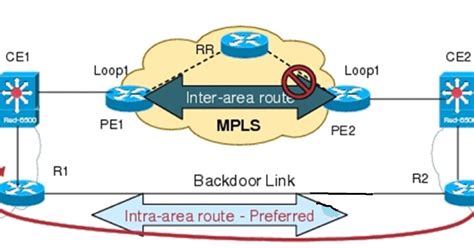 What Is Ospf Sham Links How To Configure Ospf Sham Links Mpls
