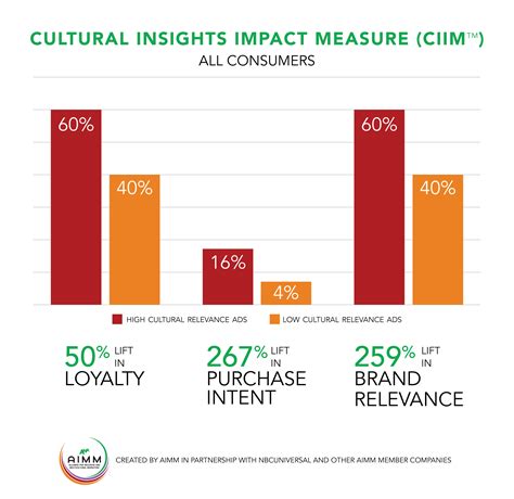 The Anas Aimm Introduces The Cultural Insights Impact Measure Ciim