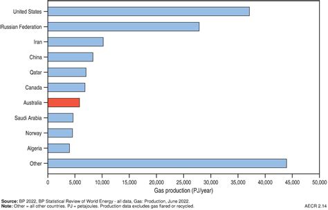 Gas Australias Energy Commodity Resources 2023