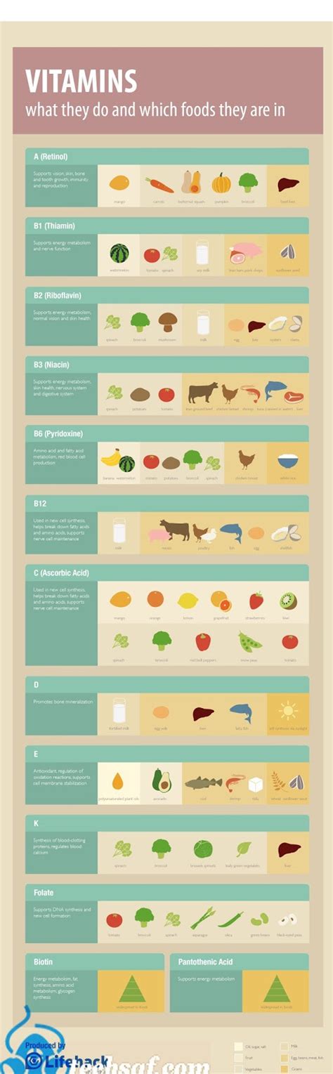 Vitamins Cheat Sheet What They Do And Good Food Sources Infographic Tech Saf