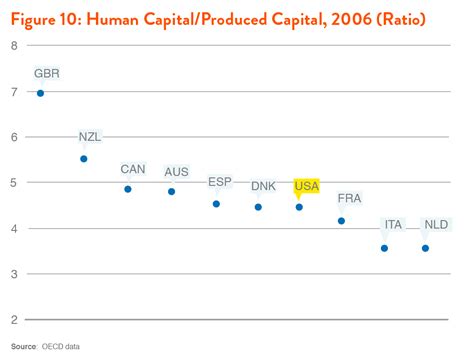 According to the oecd, human capital is defined as: What Is Our Public GDP? Valuing Government in the Twenty ...