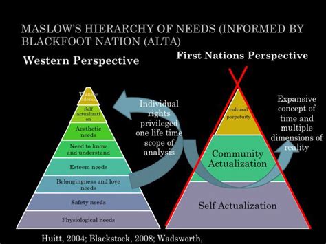 The Blackfoot Origins Of Maslows Hierarchy Of Needs