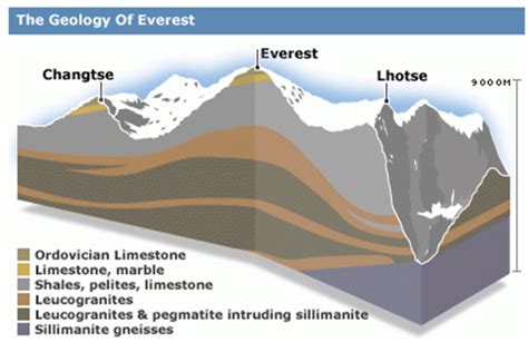 Geological Characteristics Of The Highest Mountain In The World Mount